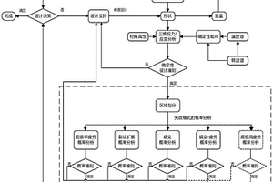 渦輪葉盤結(jié)構(gòu)壽命可靠性設計方法