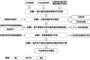 航天電子類產(chǎn)品可靠性評估方法