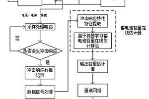 基于沖擊負(fù)載響應(yīng)特性的蓄電池容量在線動(dòng)態(tài)估計(jì)方法