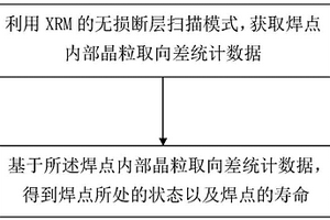 評估無鉛焊點(diǎn)可靠性方法