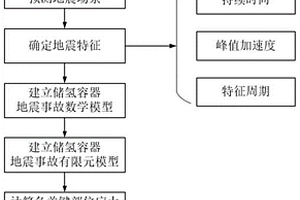 加氫站地震事故評(píng)估方法及系統(tǒng)