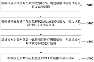 機械密封的極限試驗方法