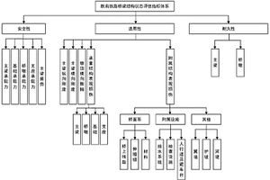 基于貝葉斯網(wǎng)絡理論的既有鐵路橋梁可靠度綜合評估方法