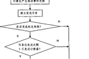 基于實(shí)時(shí)任務(wù)的多次事件驅(qū)動(dòng)多頻數(shù)據(jù)通信方法