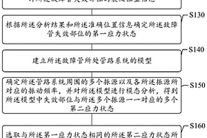 飛行器液壓管路流固耦合振動(dòng)斷裂故障的溯源方法