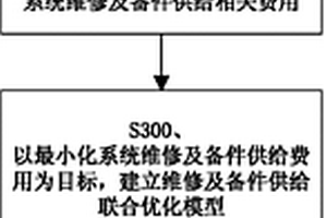 庫存退化數(shù)據(jù)缺失情況下的維修及備件供給聯(lián)合優(yōu)化方法