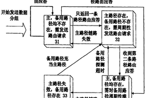 無線AD HOC網(wǎng)絡(luò)多媒體視頻主備路徑傳輸方法