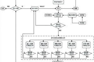 渦輪葉盤結(jié)構(gòu)強度可靠性設計方法