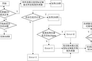 判斷氮氧傳感器是否失效的檢測(cè)方法