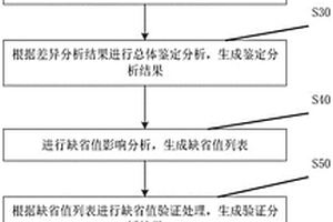 改造后控制系統(tǒng)失電驗證方法及系統(tǒng)