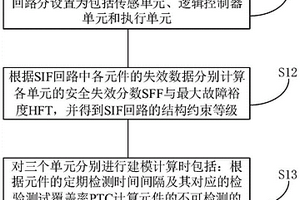 存儲器、安全儀表系統(tǒng)SIL驗證方法、系統(tǒng)和裝置