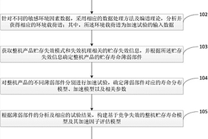 整機級產(chǎn)品貯存壽命加速試驗方法