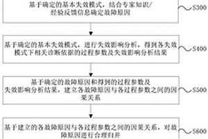 核電廠智能診斷系統(tǒng)專家知識庫建模方法及系統(tǒng)