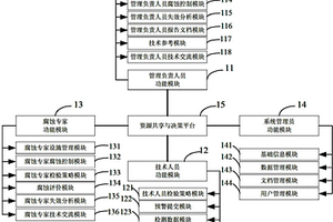 海上油氣田全面腐蝕管理系統(tǒng)