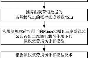 二維隨機載荷作用下疲勞壽命的計算方法