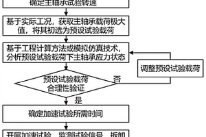 掘進機主軸承的加速試驗方法