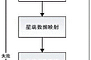 星載協(xié)議組包代碼自動生成方法和系統(tǒng)