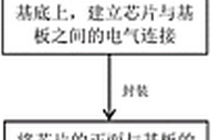 暴露芯片襯底面的封裝方法