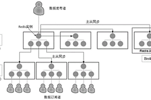 基于Redis且面向事務機制和多數(shù)據(jù)中心的數(shù)據(jù)分發(fā)方法和系統(tǒng)