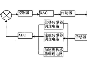 風(fēng)力發(fā)電機(jī)葉片振動(dòng)主動(dòng)控制系統(tǒng)