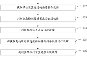 閉環(huán)控制失效檢測(cè)方法及系統(tǒng)