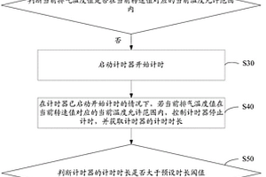 排氣制動(dòng)蝶閥失效檢測方法及裝置