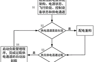 提高飛機電源利用率的自動加卸載方法及系統(tǒng)