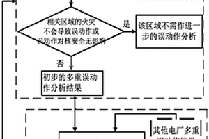 核電廠電纜火災(zāi)誤動(dòng)作安全處理方法