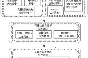 基于多應力耦合下電子設備可靠性評估方法