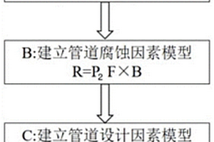 天然氣管道風(fēng)險(xiǎn)評價(jià)方法