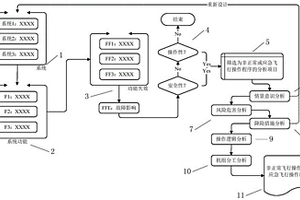 航空器非正常和應(yīng)急飛行操作程序的構(gòu)建方法