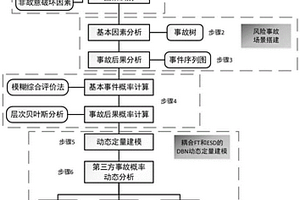 基于動態(tài)貝葉斯網(wǎng)絡(luò)的天然氣管道第三方破壞事故預(yù)警方法