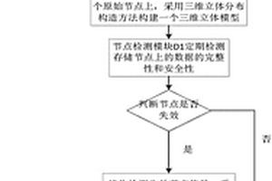 三維立體模型式的云存儲多節(jié)點數(shù)據(jù)恢復方法