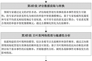 基于中智模糊貝葉斯網(wǎng)絡(luò)的海底管道可靠性評(píng)價(jià)方法