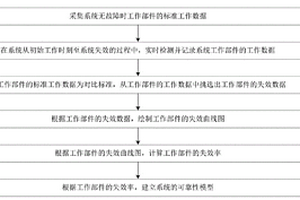 系統(tǒng)可靠性建模方法及裝置