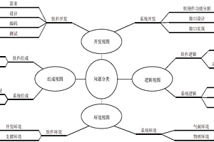 基于嵌入式系統(tǒng)軟件多視圖事故模型及其建模方法