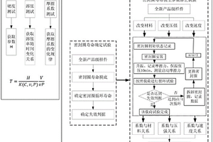 橡膠制O形密封圈往復密封磨損壽命試驗方法