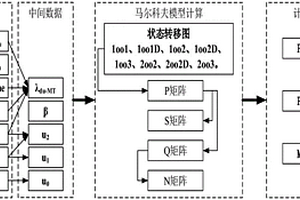 基于服役時間的馬爾可夫模型PFD和MTTFsp算法