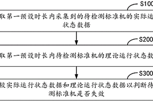 標(biāo)準(zhǔn)機(jī)監(jiān)控方法、裝置及存儲(chǔ)介質(zhì)