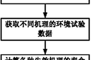 航空驅動電路模塊貯存動態(tài)可靠度計算方法