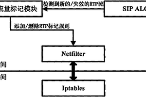 Linux網(wǎng)絡(luò)設(shè)備動態(tài)標記RTP流量的方法