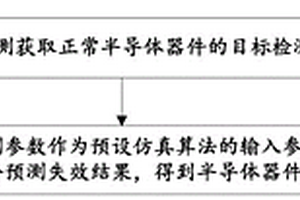 半導體器件失效分析方法、裝置、設(shè)備及存儲介質(zhì)