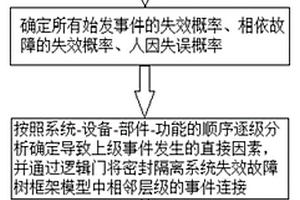 地下核電站密封隔離系統(tǒng)可靠性評估方法