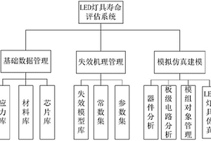 LED燈具可控壽命的設(shè)計(jì)系統(tǒng)及方法