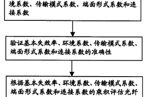 光纖連接器的可靠性評(píng)估方法