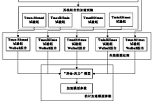 基于“壽命-應力”模型的電子產(chǎn)品加速壽命試驗方法