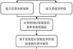 基于風險重要度識別未堆熔的設計擴展工況清單的方法