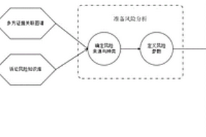 基于模糊方法的司法風險評估模型構建方法