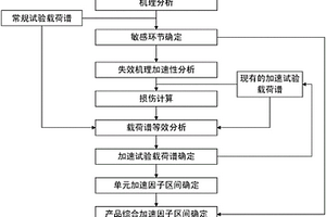 基于壽命理論計算的柴油機電控噴油器加速因子區(qū)間確定方法