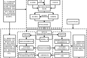 貧數(shù)據(jù)、信息不完全條件下的定量風(fēng)險(xiǎn)評(píng)估方法